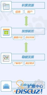 根据发展需要而选择 站长需了解